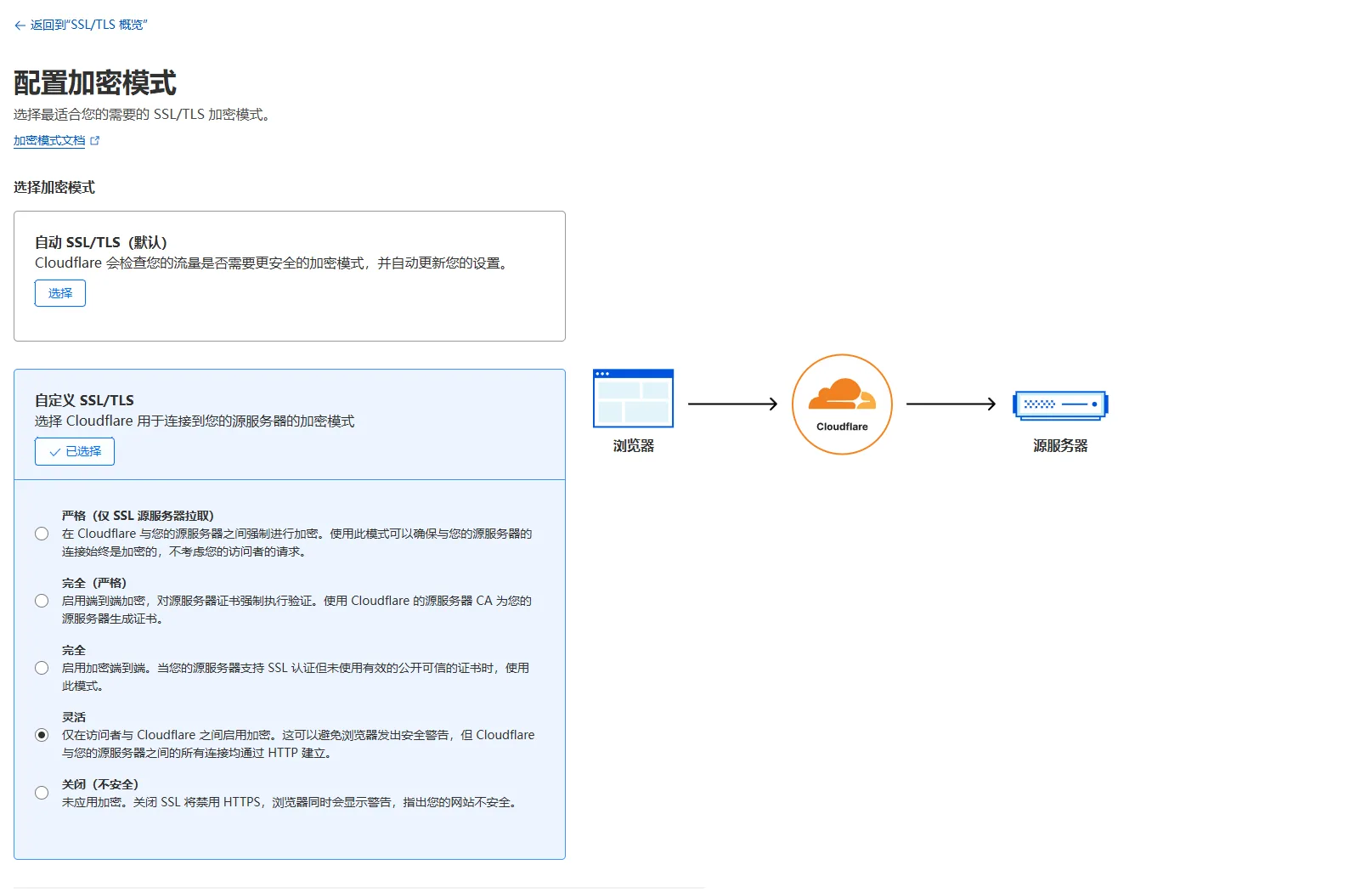 Cloudflare 提供 Flexible、Full、Full (strict) 等加密模式